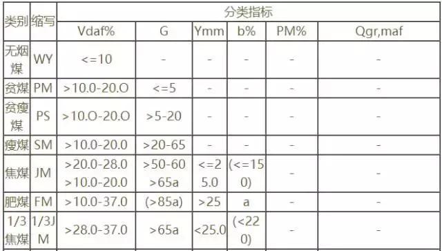 盘点煤的种类及其用途